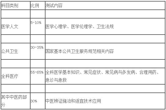 2019年乡村全科助理医师考试各科目所占比重