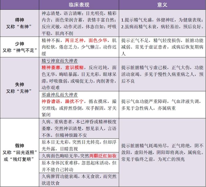 【中医诊断】2019年中医助理医师考试中医诊断学精华考点